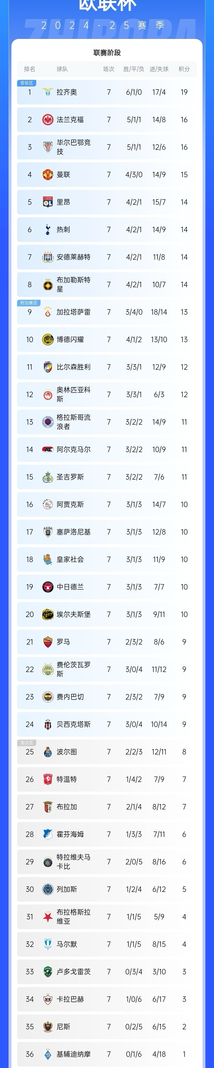 包含欧锦赛预选赛战绩登顶积分榜榜首位置的词条