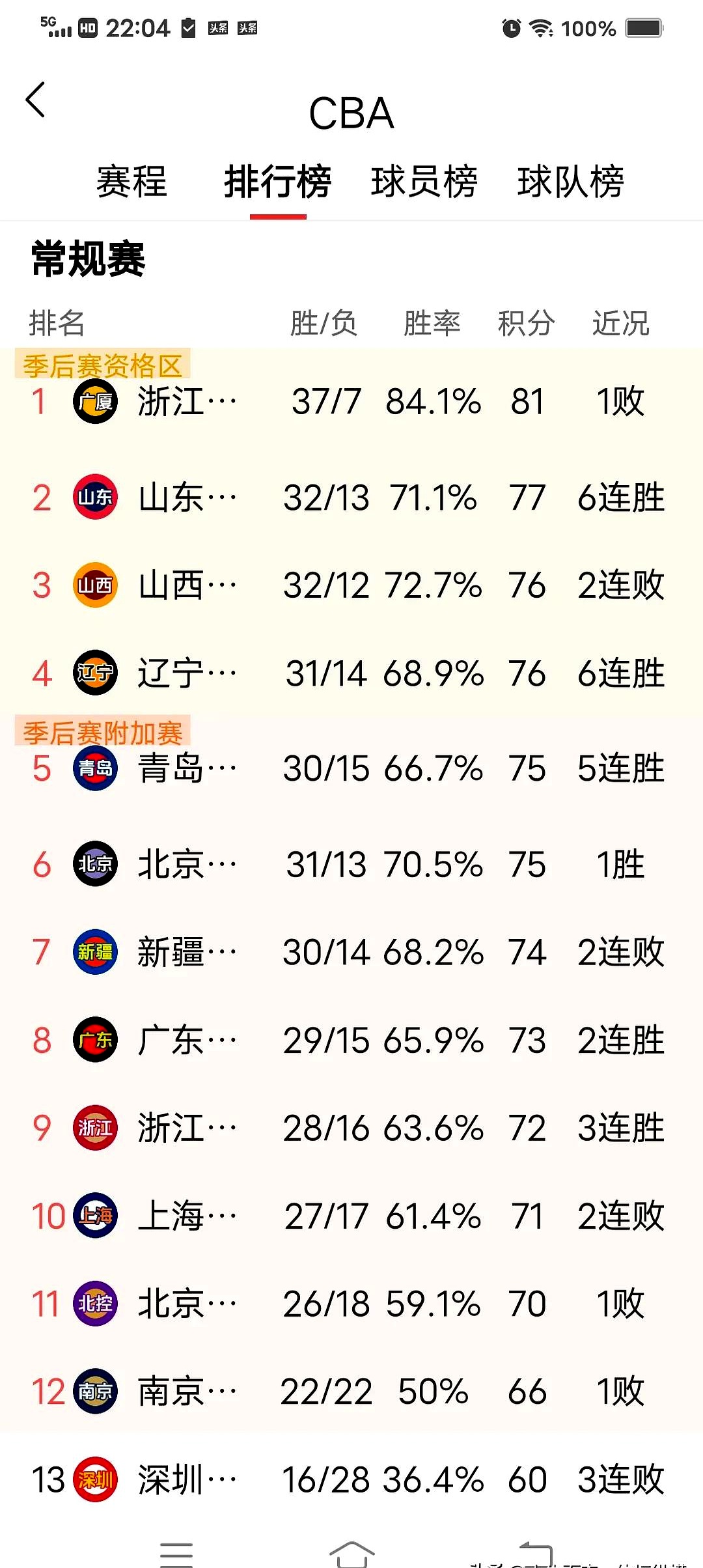 山东男篮客场轻取胜利，积分稳固