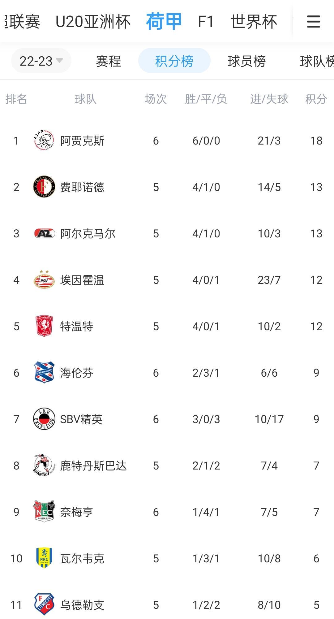 荷甲联赛：阿贾克斯夺冠，实力雄厚