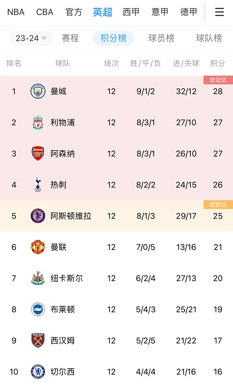 曼城领跑英超积分榜赛季前景看好